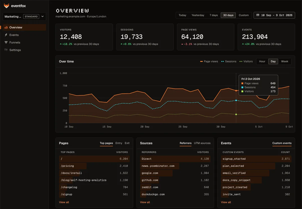 The Eventfox overview screen: visitors, sessions, page views and events for the last 30 days, a line chart of traffic, and lists of top pages, sources and custom events.